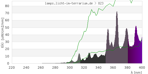 Spectrum in the vitamin D3 active wavelength range