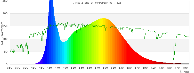 Spectrum in the visible wavelength range