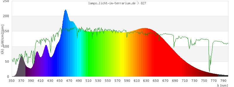Spectrum in the visible wavelength range
