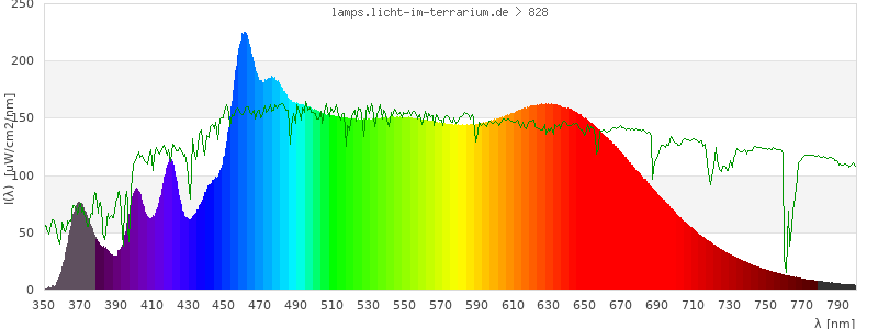 Spectrum in the visible wavelength range