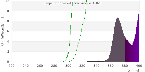 Spectrum in the vitamin D3 active wavelength range