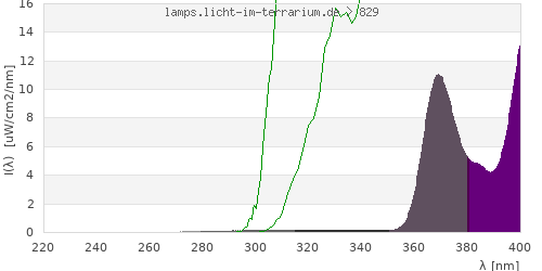 Spectrum in the vitamin D3 active wavelength range