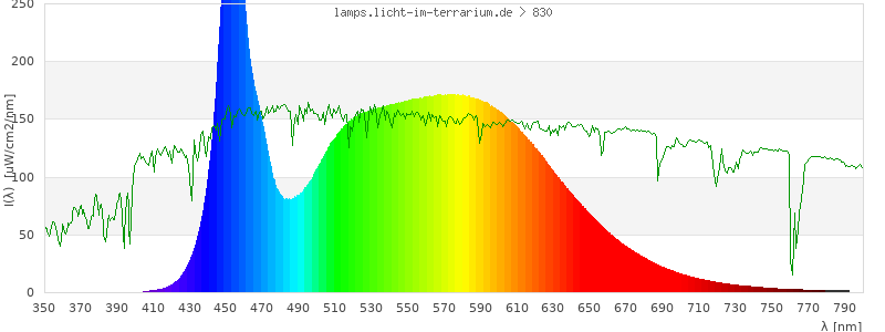 Spectrum in the visible wavelength range
