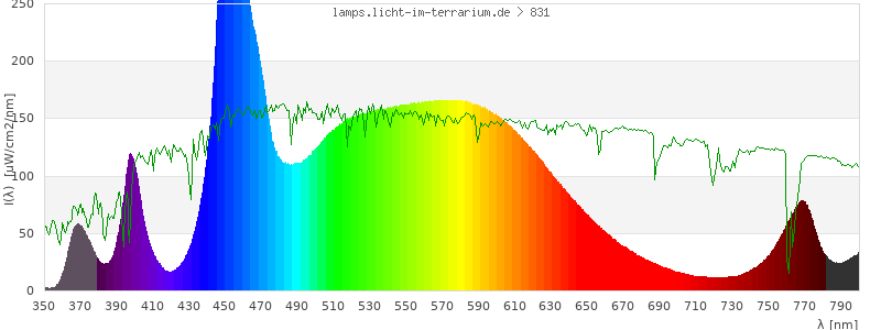 Spectrum in the visible wavelength range