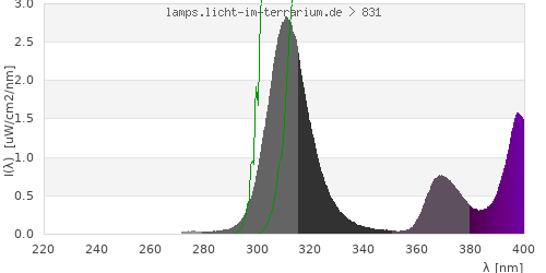 Spectrum in the vitamin D3 active wavelength range