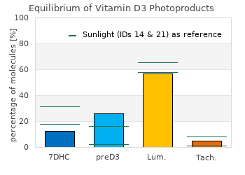 Simulation of the development of the Vitamin D3 photoproducts