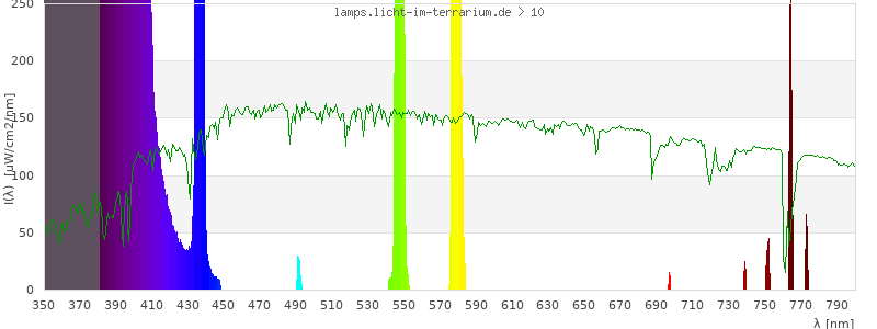 Spectrum in the visible wavelength range