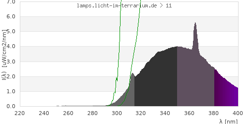 Spectrum in the vitamin D3 active wavelength range