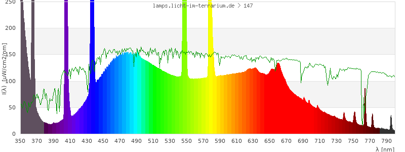 Spectrum in the visible wavelength range