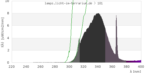 Spectrum in the vitamin D3 active wavelength range