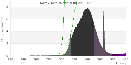 Spectrum in the vitamin D3 active wavelength range