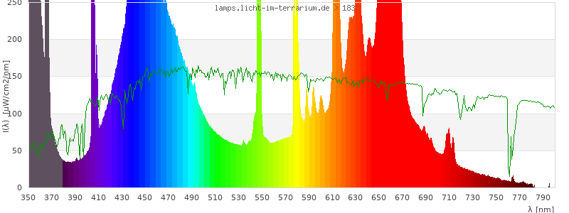 Spectrum in the visible wavelength range