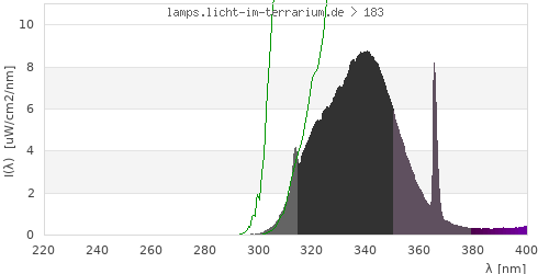 Spectrum in the vitamin D3 active wavelength range
