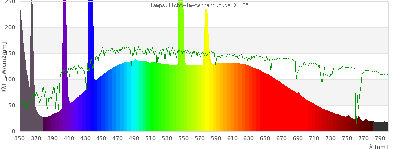 Spectrum in the visible wavelength range