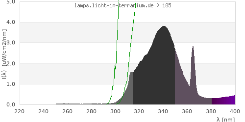 Spectrum in the vitamin D3 active wavelength range