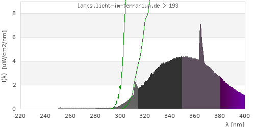 Spectrum in the vitamin D3 active wavelength range