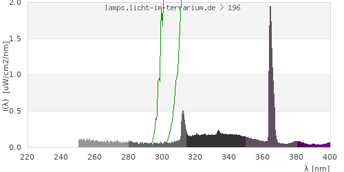 Spectrum in the vitamin D3 active wavelength range