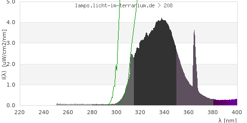 Spectrum in the vitamin D3 active wavelength range