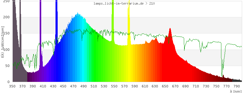 Spectrum in the visible wavelength range