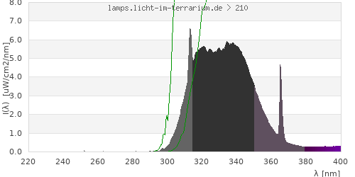 Spectrum in the vitamin D3 active wavelength range
