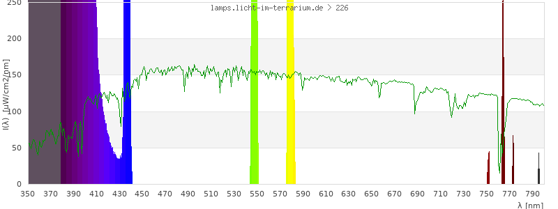 Spectrum in the visible wavelength range