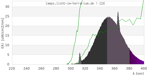 Spectrum in the vitamin D3 active wavelength range