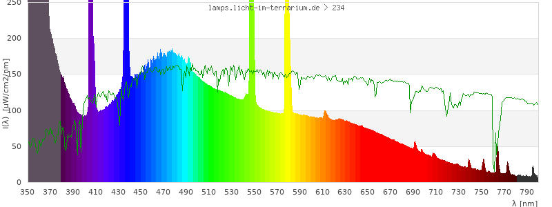 Spectrum in the visible wavelength range