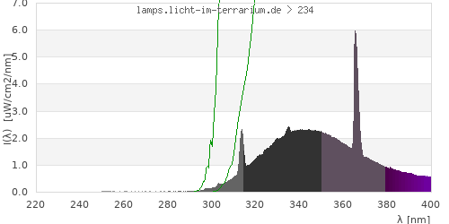 Spectrum in the vitamin D3 active wavelength range