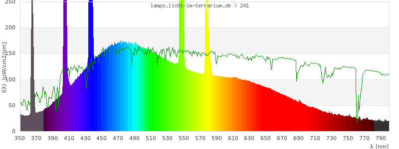 Spectrum in the visible wavelength range