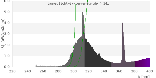 Spectrum in the vitamin D3 active wavelength range