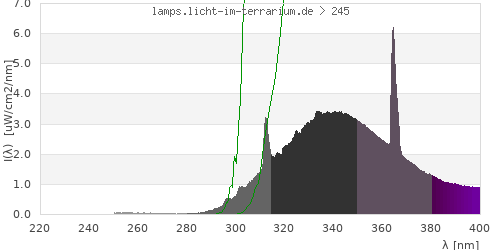Spectrum in the vitamin D3 active wavelength range