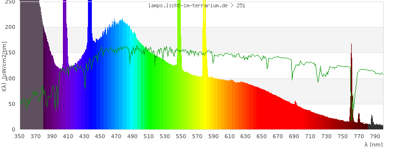 Spectrum in the visible wavelength range