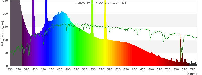 Spectrum in the visible wavelength range