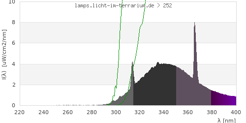 Spectrum in the vitamin D3 active wavelength range