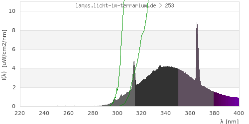Spectrum in the vitamin D3 active wavelength range