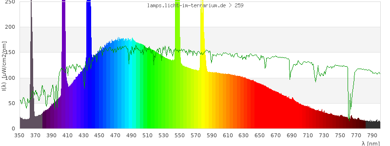 Spectrum in the visible wavelength range