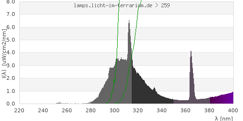 Spectrum in the vitamin D3 active wavelength range