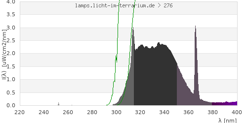 Spectrum in the vitamin D3 active wavelength range