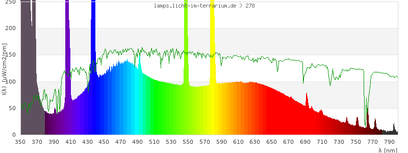 Spectrum in the visible wavelength range