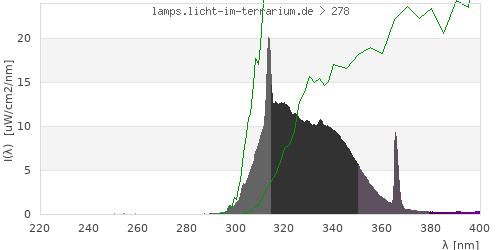 Spectrum in the vitamin D3 active wavelength range