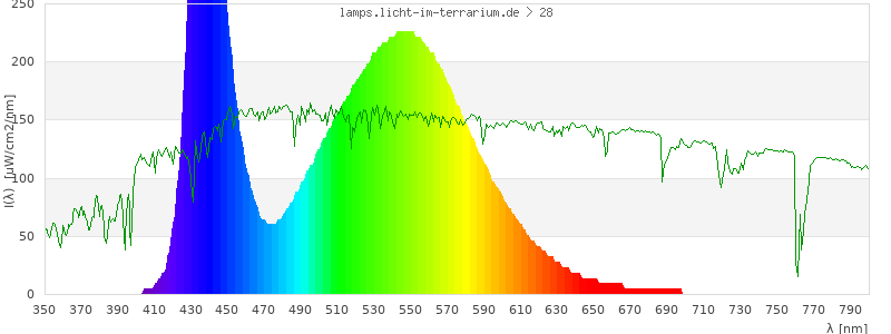 Spectrum in the visible wavelength range