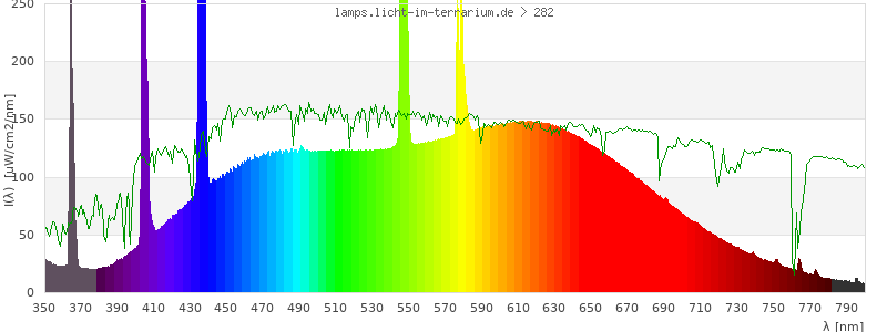 Spectrum in the visible wavelength range