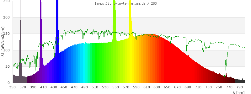 Spectrum in the visible wavelength range