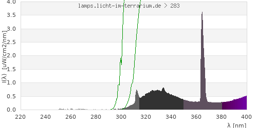 Spectrum in the vitamin D3 active wavelength range