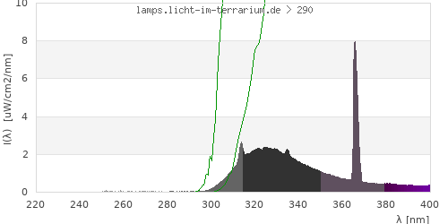 Spectrum in the vitamin D3 active wavelength range