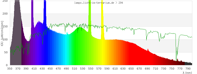 Spectrum in the visible wavelength range