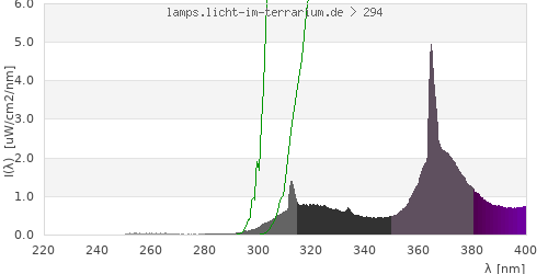 Spectrum in the vitamin D3 active wavelength range