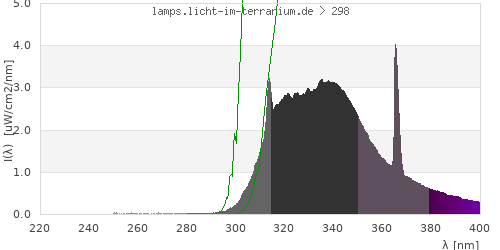 Spectrum in the vitamin D3 active wavelength range