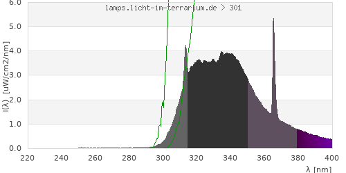 Spectrum in the vitamin D3 active wavelength range