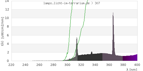 Spectrum in the vitamin D3 active wavelength range